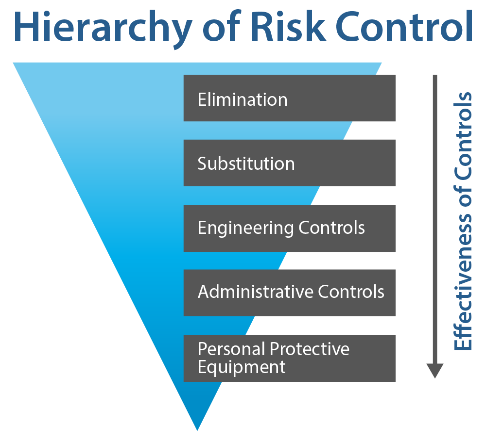 Hierarchy of Risk Control