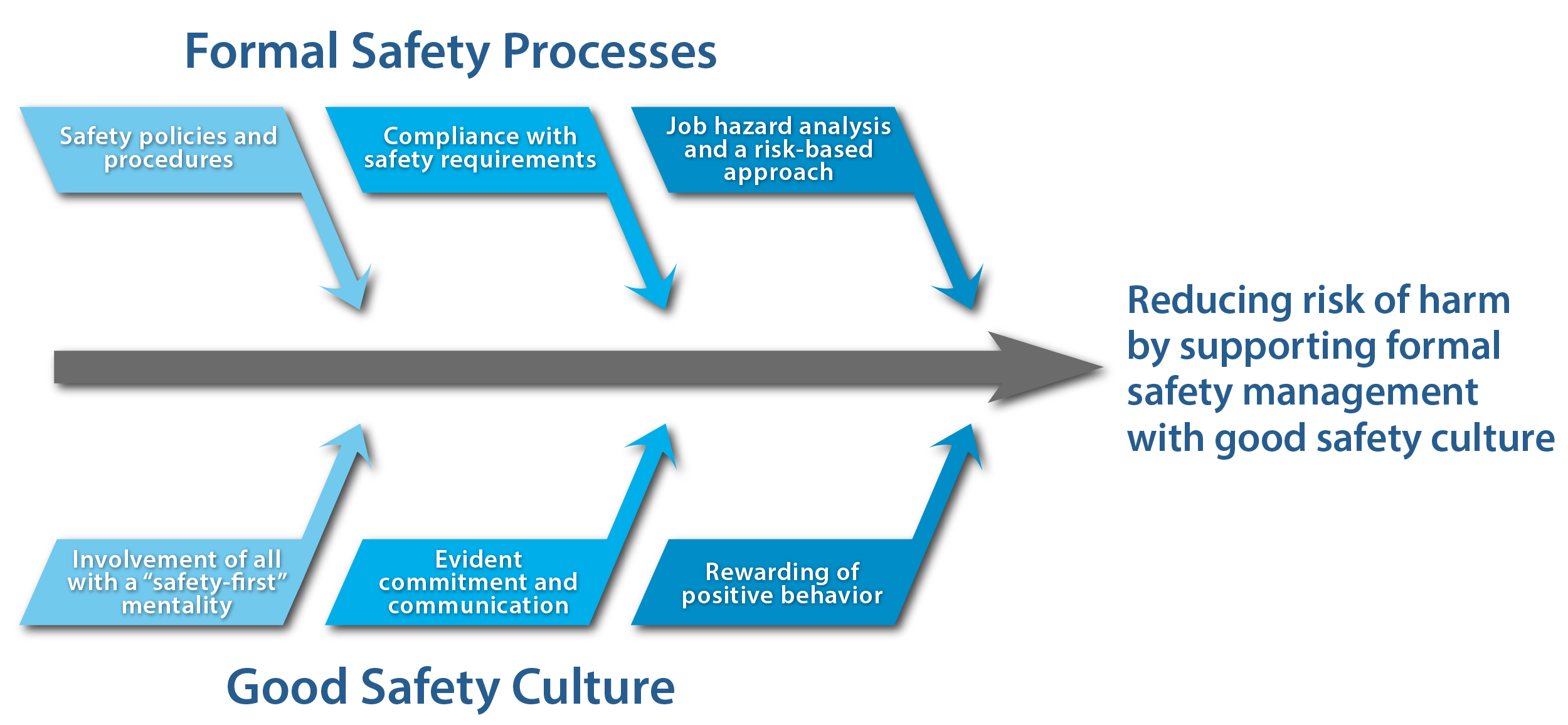 Safety Process and Culture